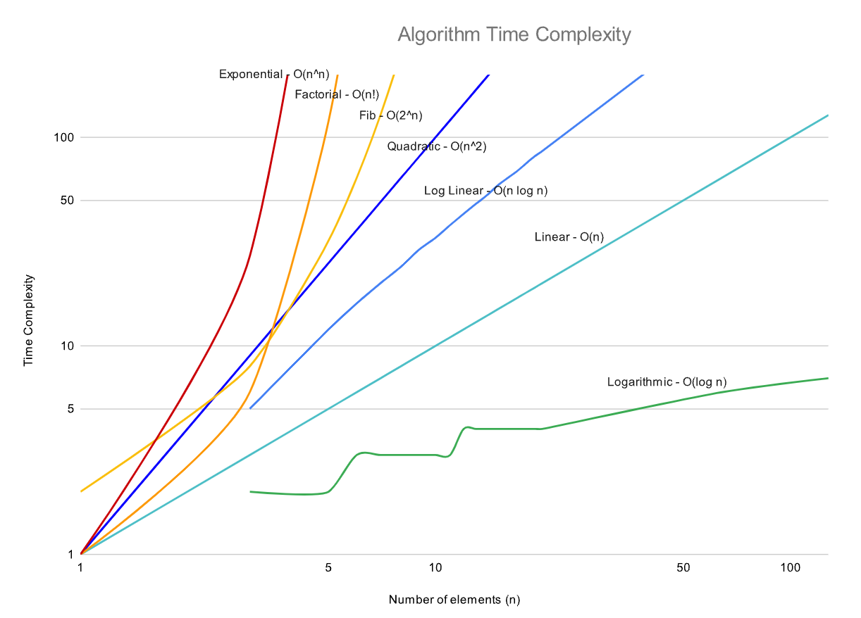 Alg Time Complexity